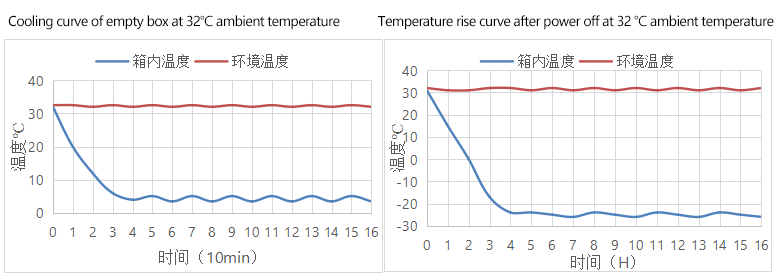 -25℃+4℃ Combined Refrigerator and Freezer