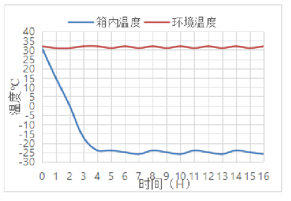 Performance Curve