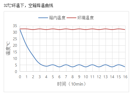 Performance Curve